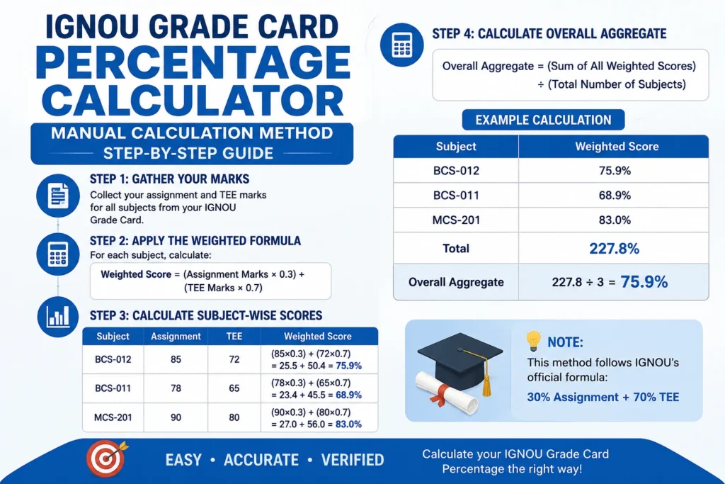 Ignou grade card Percentage & Calculator guide