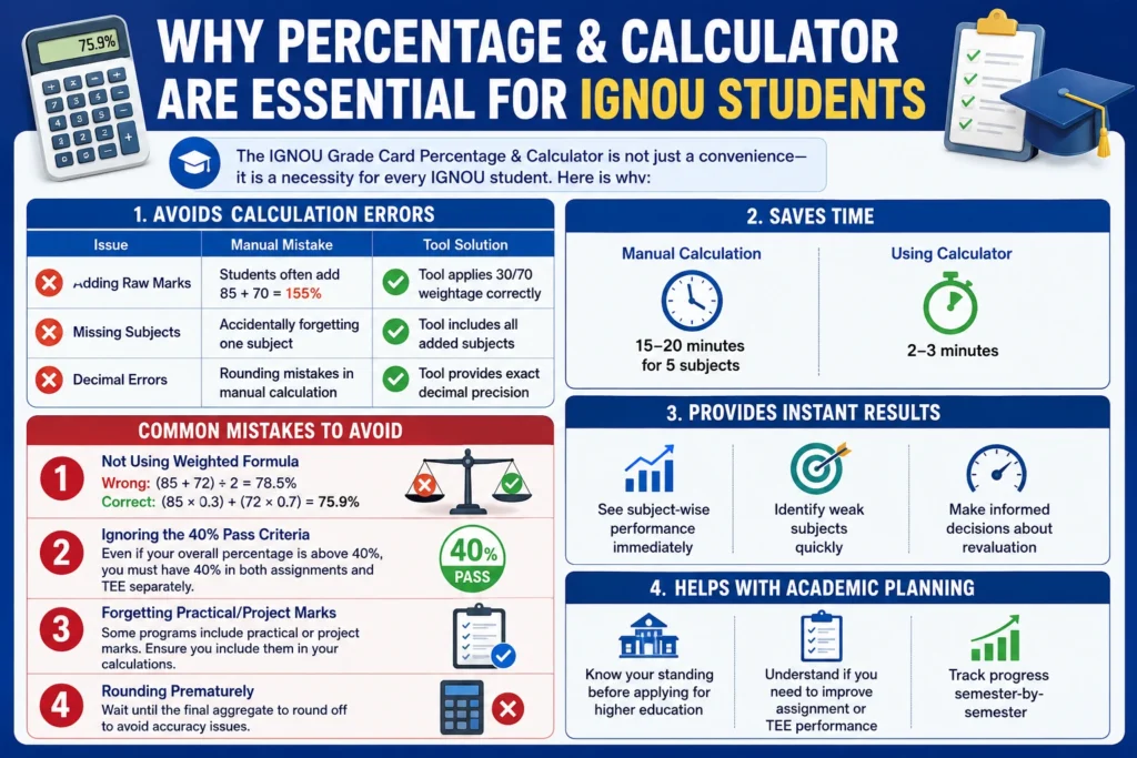 Why Percentage & Calculator are Essential for IGNOU Students