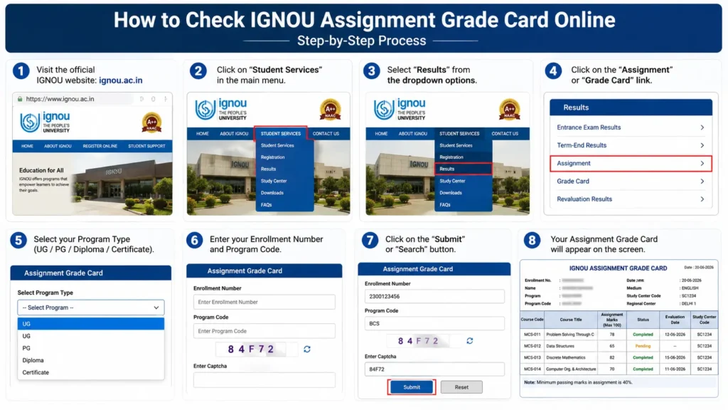 Check IGNOU Assignment Grade Card