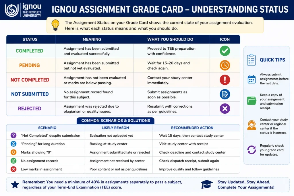 IGNOU Assignment Grade Card status meaning explained
