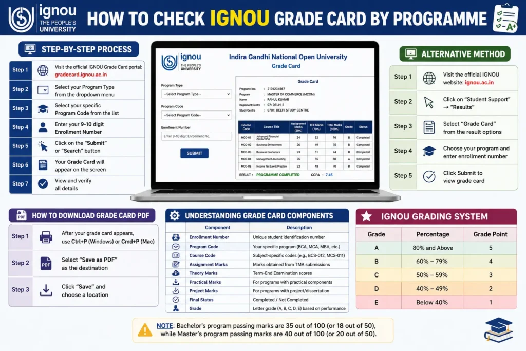 How to Check IGNOU Grade Card by Programme
